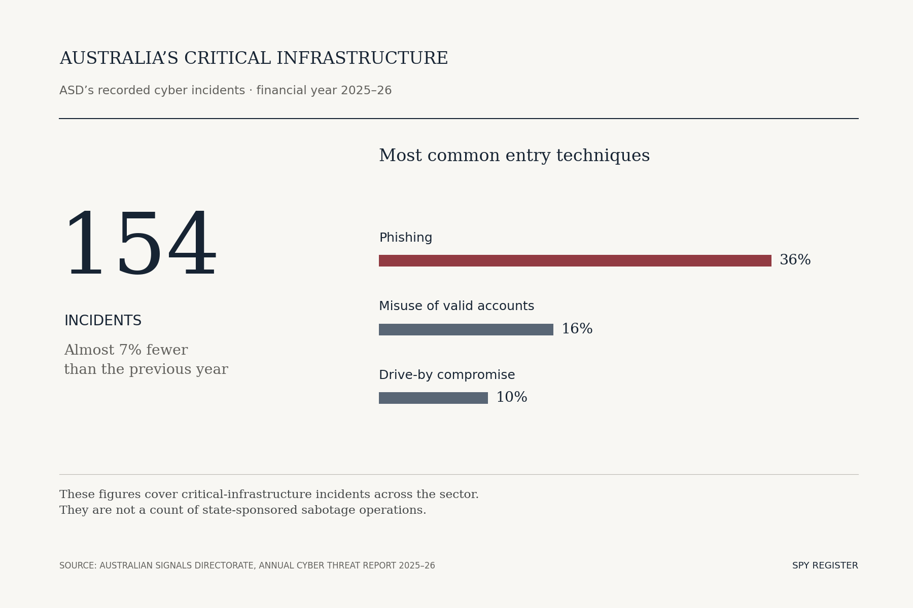 Data graphic showing Australian critical infrastructure incident statistics