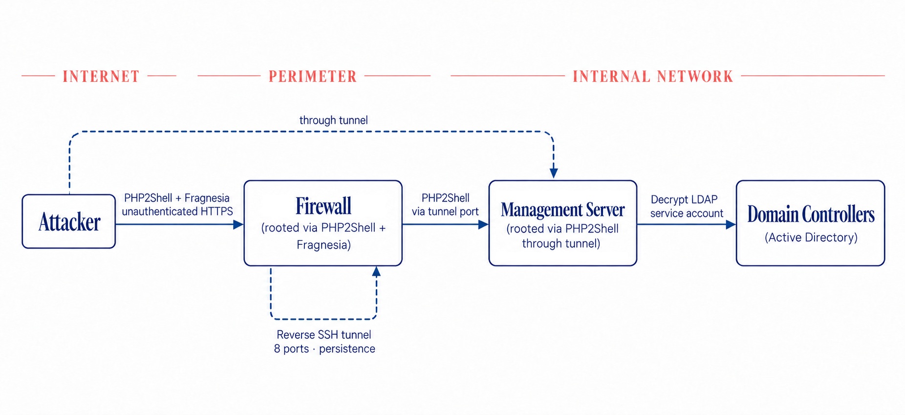 Dream research diagram showing the reported intrusion path