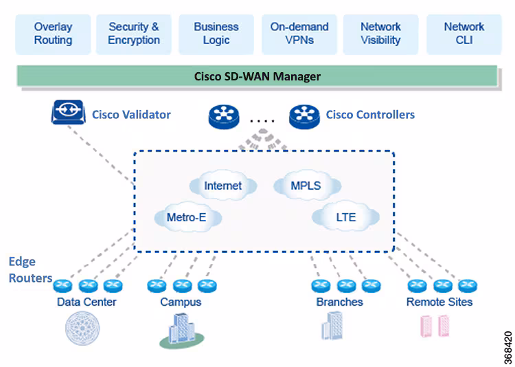 Cisco technical diagram of an SD-WAN control-plane architecture with managers, validators, controllers and edge sites